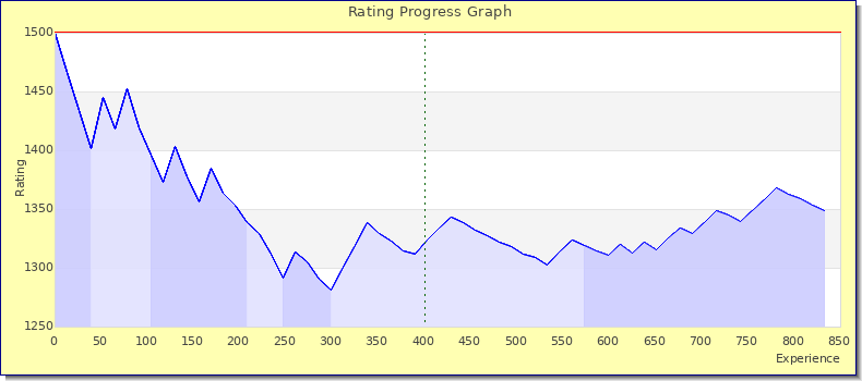 [Graph of rating by experience]