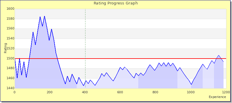 [Graph of rating by experience]