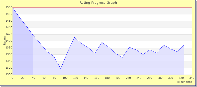[Graph of rating by experience]