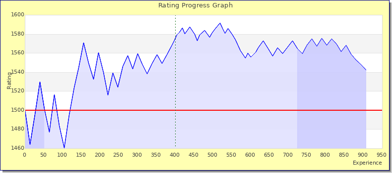 [Graph of rating by experience]
