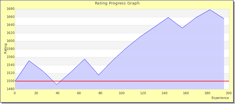 [Graph of rating by experience]