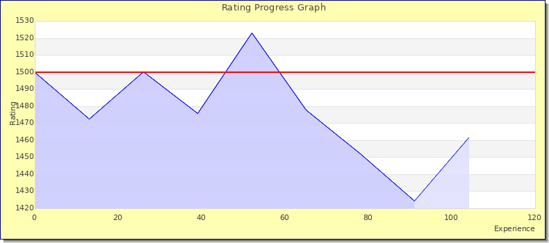 [Graph of rating by experience]