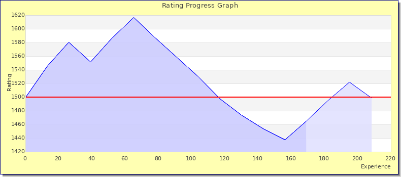 [Graph of rating by experience]