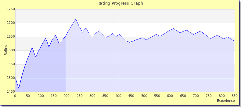 [Graph of rating by experience]