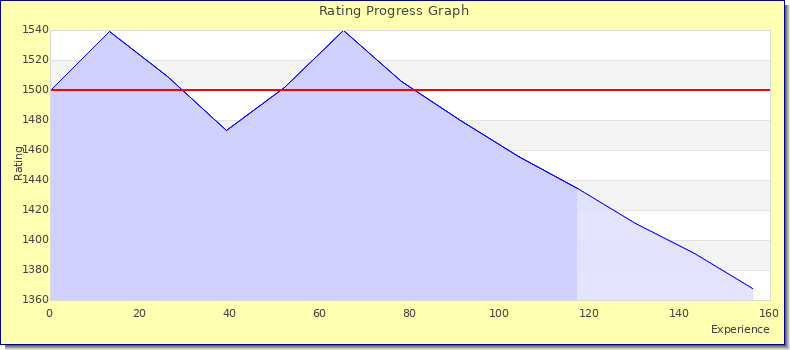[Graph of rating by experience]