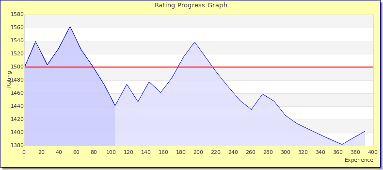 [Graph of rating by experience]
