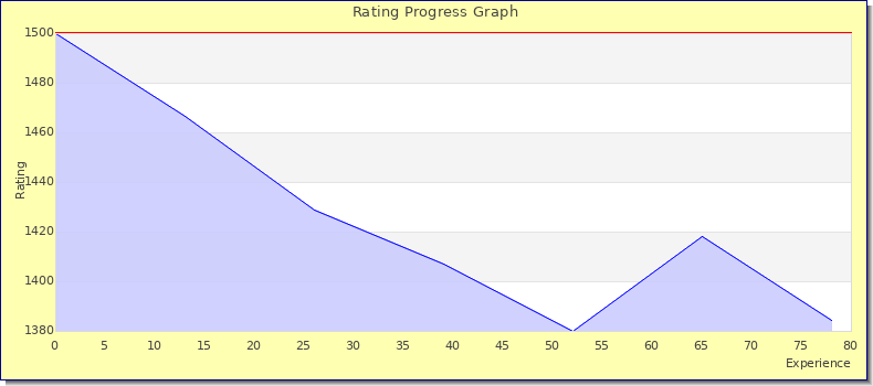 [Graph of rating by experience]
