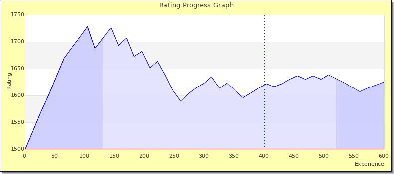 [Graph of rating by experience]