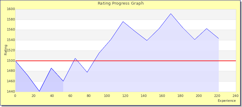 [Graph of rating by experience]