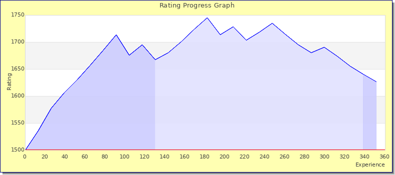 [Graph of rating by experience]