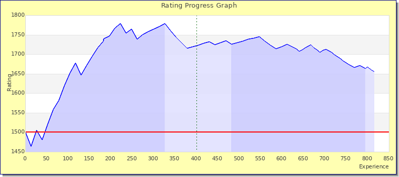 [Graph of rating by experience]