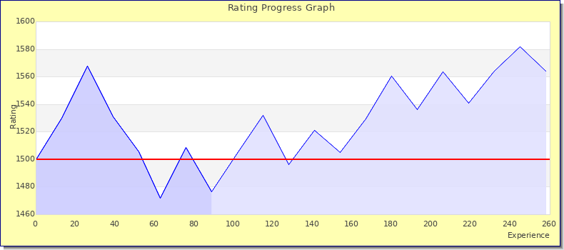 [Graph of rating by experience]