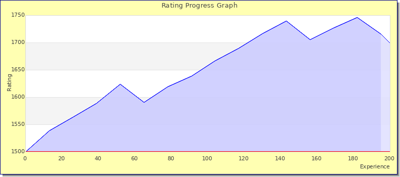 [Graph of rating by experience]