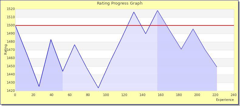 [Graph of rating by experience]