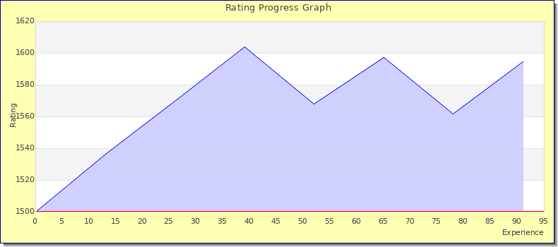 [Graph of rating by experience]