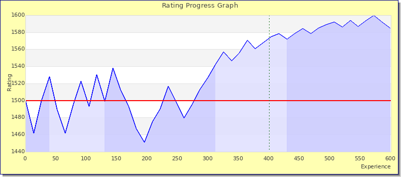 [Graph of rating by experience]