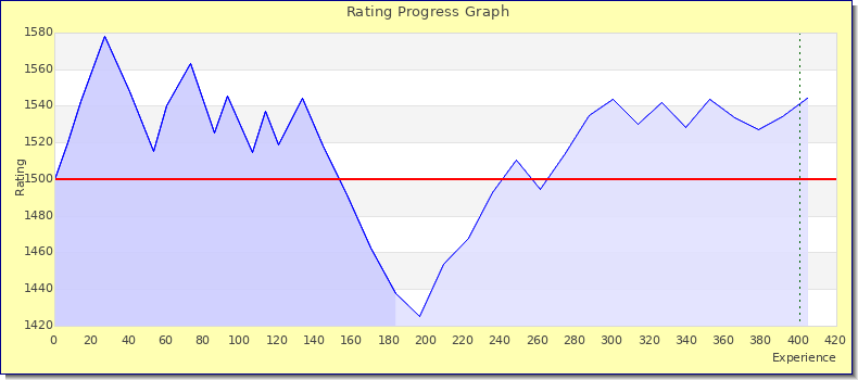 [Graph of rating by experience]