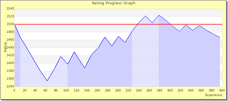 [Graph of rating by experience]