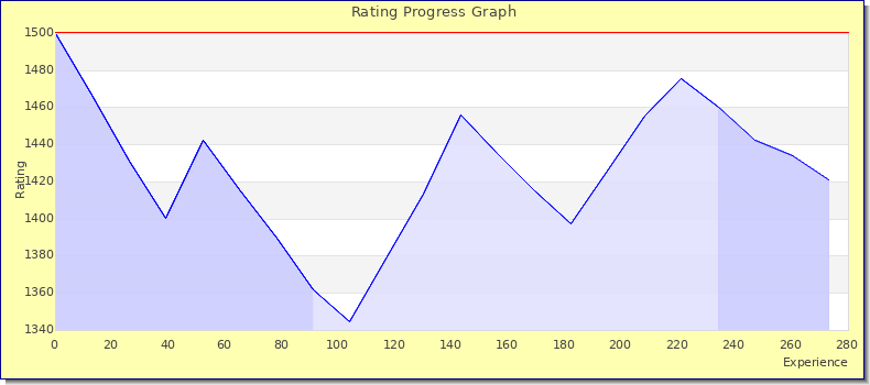 [Graph of rating by experience]