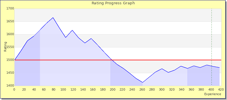 [Graph of rating by experience]