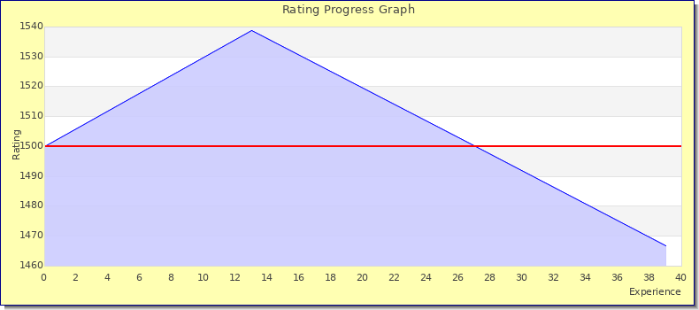 [Graph of rating by experience]