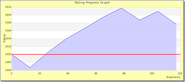 [Graph of rating by experience]