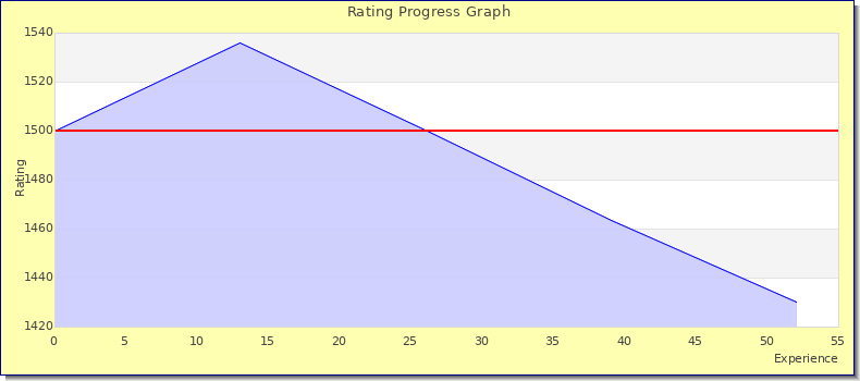 [Graph of rating by experience]