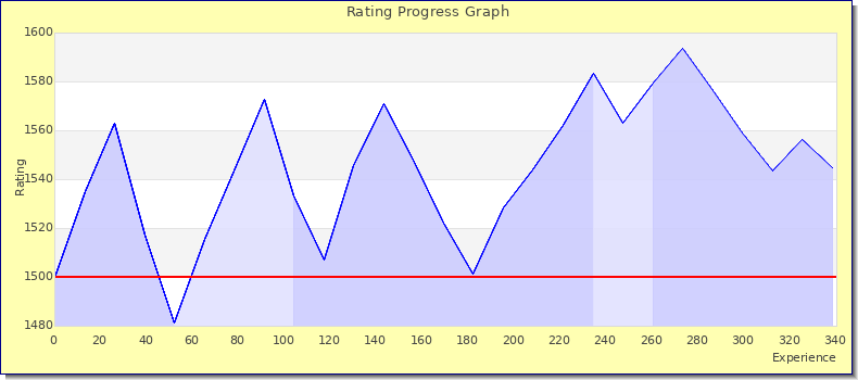 [Graph of rating by experience]