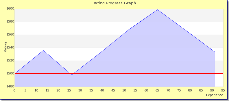 [Graph of rating by experience]