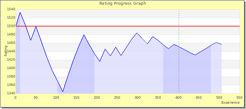 [Graph of rating by experience]