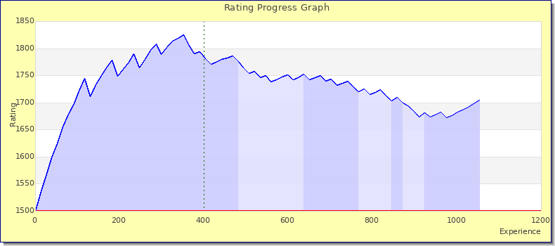 [Graph of rating by experience]