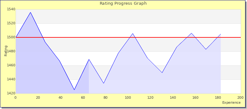 [Graph of rating by experience]