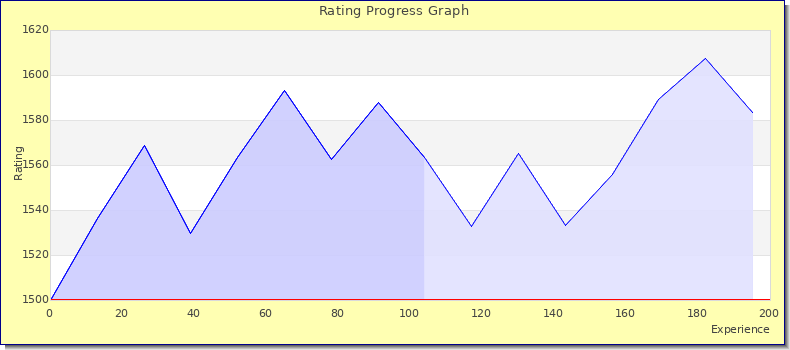 [Graph of rating by experience]