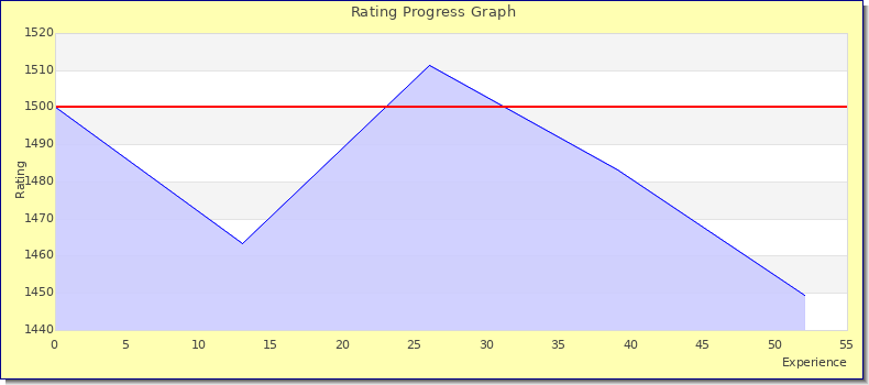 [Graph of rating by experience]