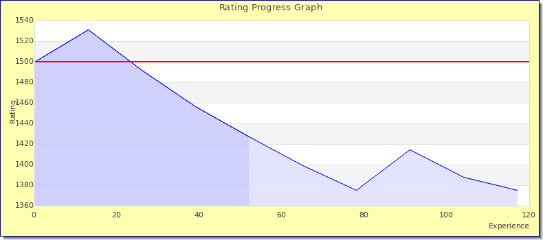 [Graph of rating by experience]