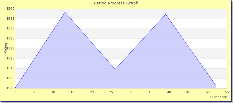 [Graph of rating by experience]