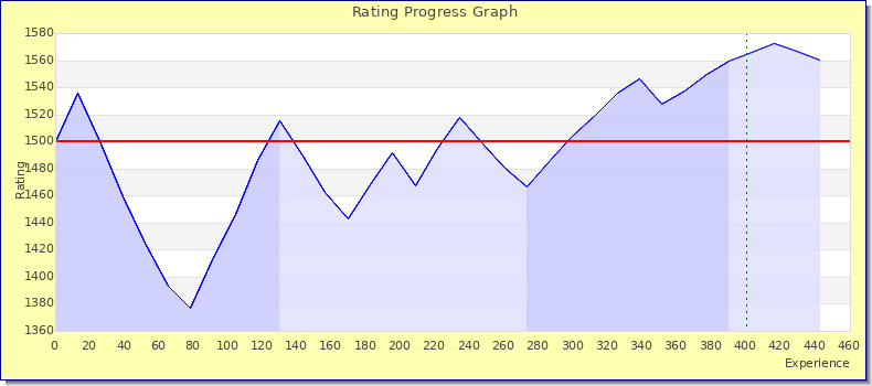 [Graph of rating by experience]