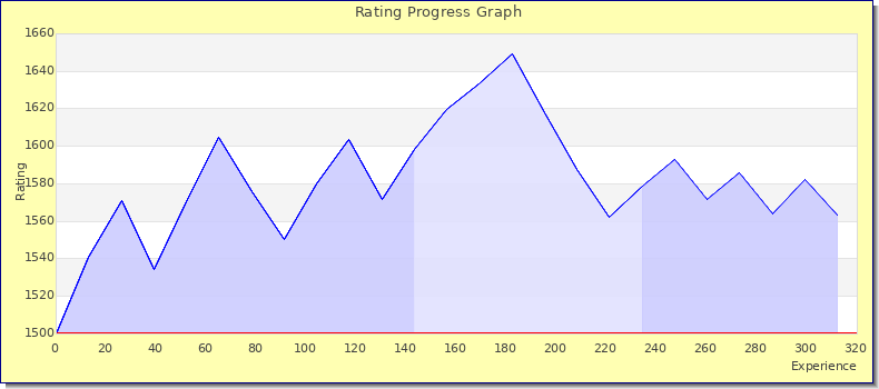 [Graph of rating by experience]