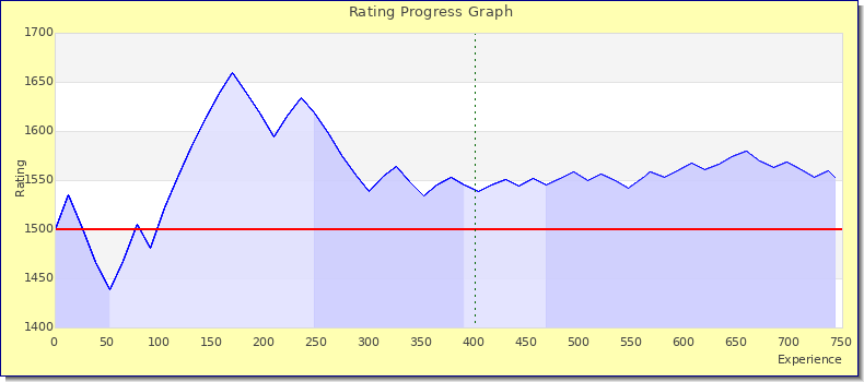 [Graph of rating by experience]