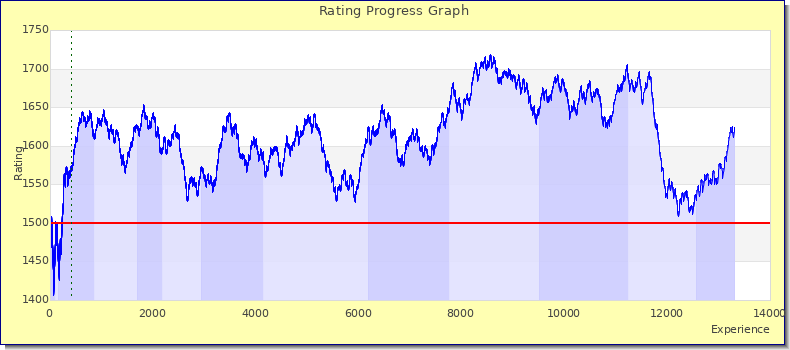 [Graph of rating by experience]