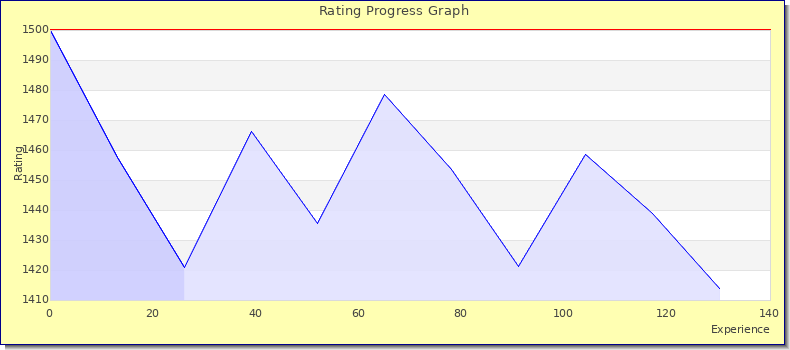 [Graph of rating by experience]