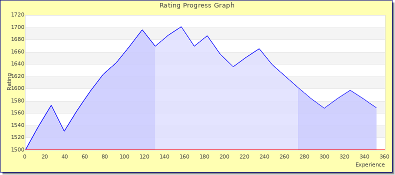 [Graph of rating by experience]