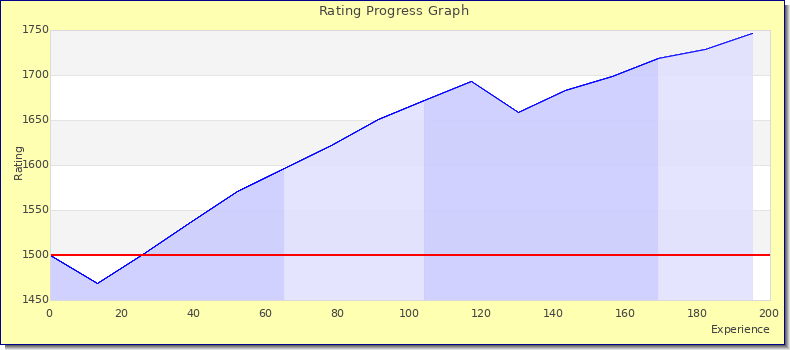 [Graph of rating by experience]