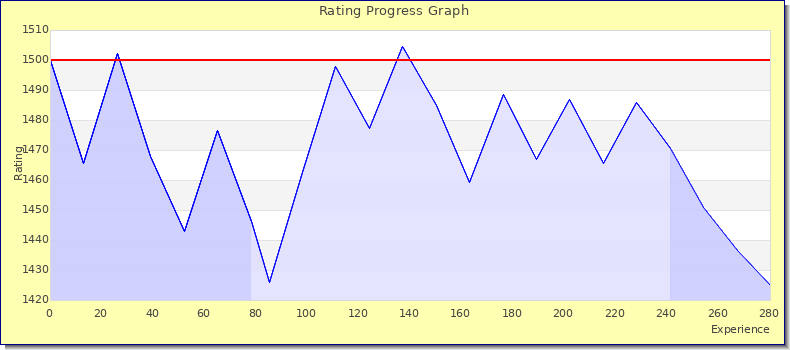 [Graph of rating by experience]