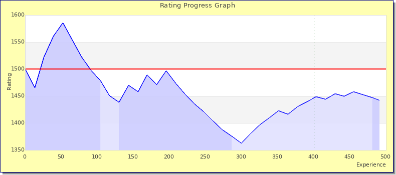 [Graph of rating by experience]