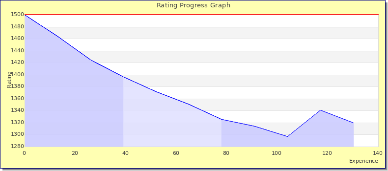 [Graph of rating by experience]