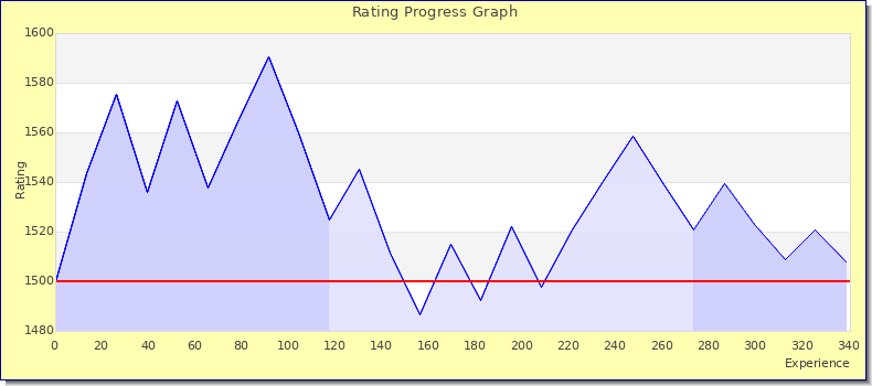 [Graph of rating by experience]