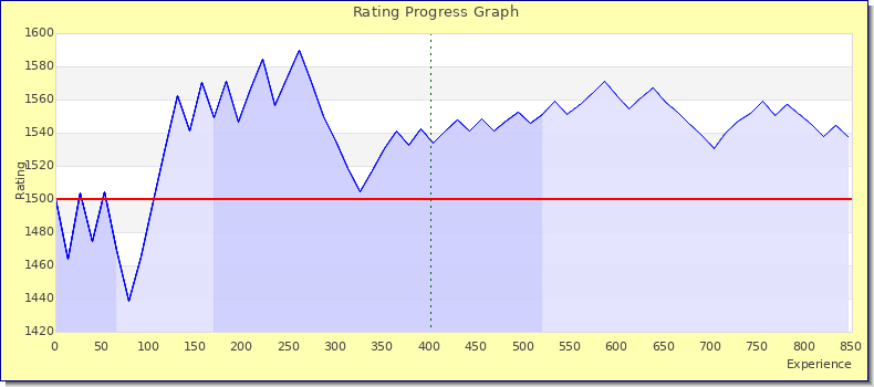 [Graph of rating by experience]