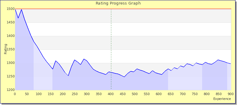 [Graph of rating by experience]
