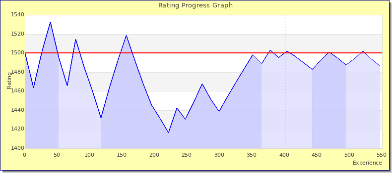 [Graph of rating by experience]